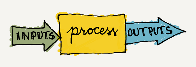 /gitea/c_meyer/pxt-calliope/raw/commit/21677ac79ddeb58f0d08b7af36fadf3e3078bc32/docs/static/courses/csintro/algorithms/inputs-process-outputs.png