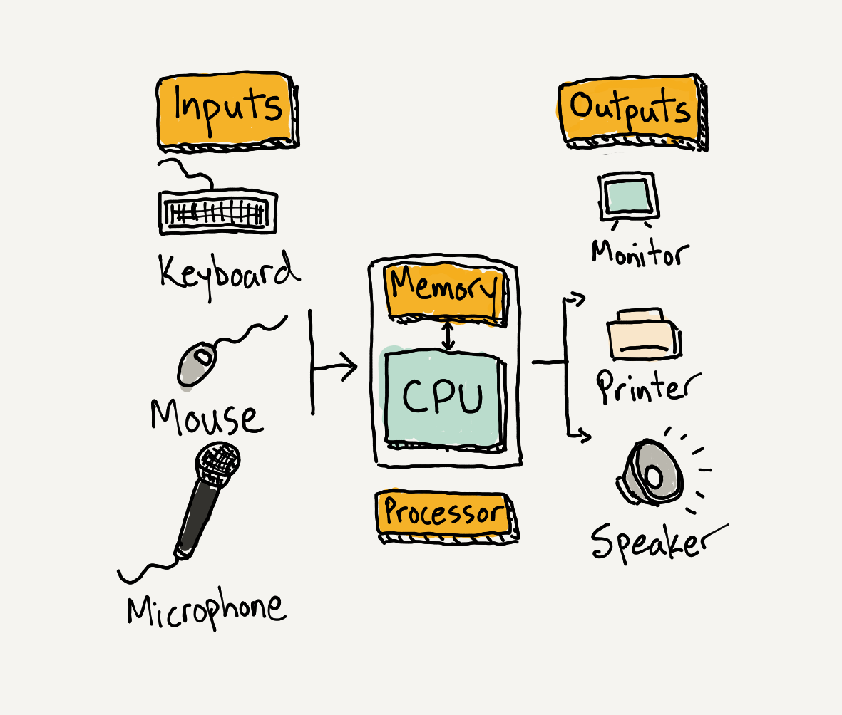 /gitea/c_meyer/pxt-calliope/raw/commit/3ede79fd7d5ba2480c65d443030e0bcd376338fe/docs/static/courses/csintro/algorithms/cpu.png