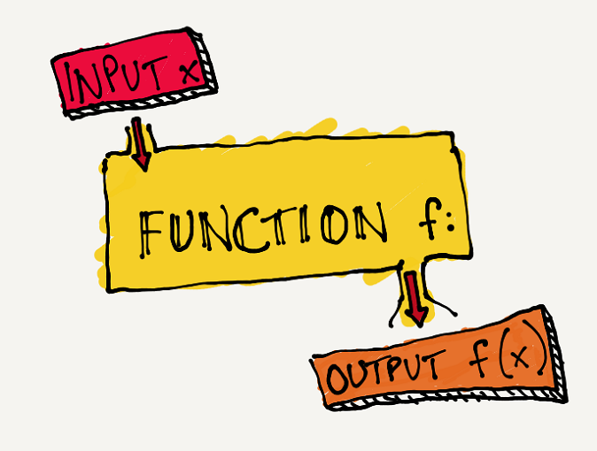 /gitea/c_meyer/pxt-calliope/raw/commit/8431201ed0ea760855e807004e3664899fe12c4e/docs/static/courses/csintro/algorithms/input-function-output.png
