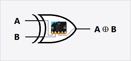 /gitea/c_meyer/pxt-calliope/raw/commit/b0cdf0d043d93b5d1c179080d509a4db61b2a0cc/docs/static/courses/logic-lab/pld/xor-mbit.png