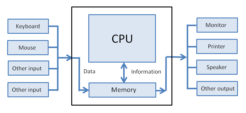 /gitea/c_meyer/pxt-calliope/raw/commit/cbbf7ce920102c152d0f874e62351601bb5e03b8/docs/static/courses/csintro/algorithms/computer-components.png
