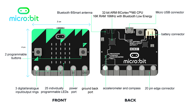 /gitea/c_meyer/pxt-calliope/raw/commit/d1c9a4499cc9c3e1b3a2fe1f6aceddba45219976/docs/static/courses/csintro/algorithms/microbit-hardware.png