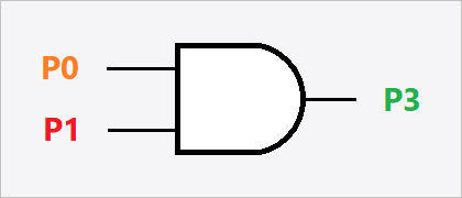 /gitea/c_meyer/pxt-calliope/raw/commit/de717abf60eb4479cd2f8de6824ec4fc3892d876/docs/static/courses/logic-lab/pld/and-gate-pins.png